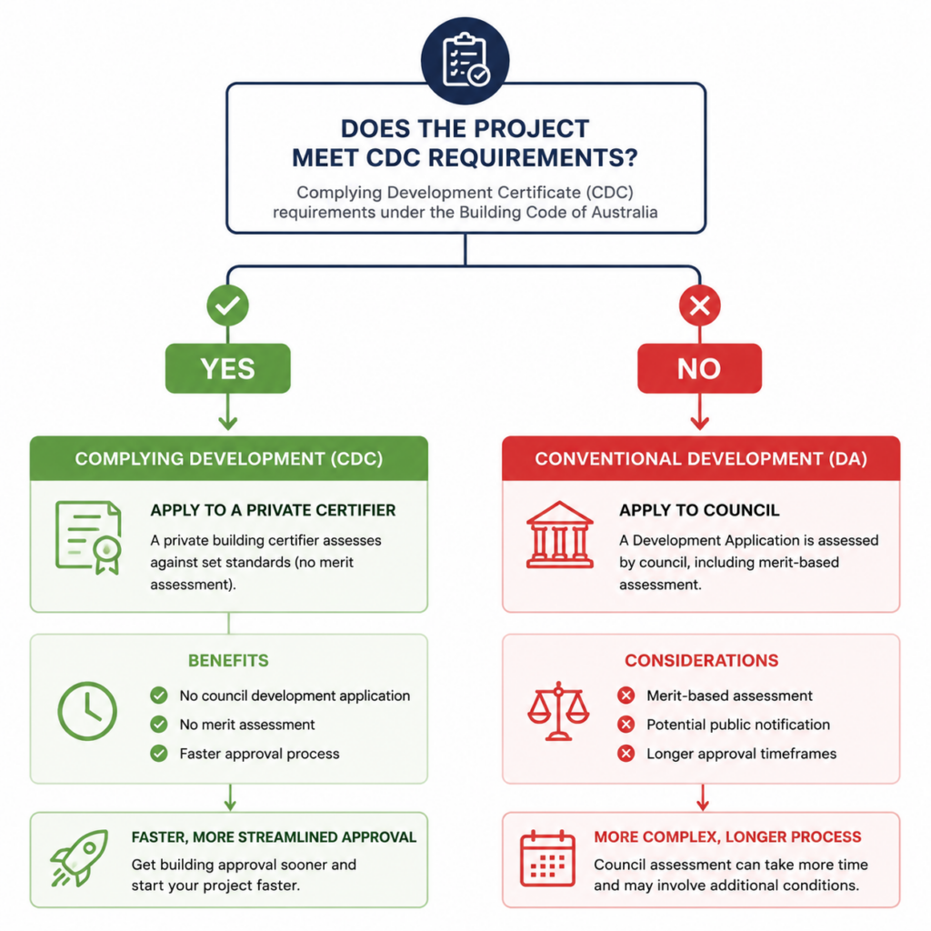 CDC requrements